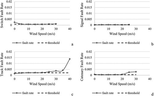 Figure 8. Fault rates for switches, signals, tracks, and catenaries and daily maximum wind speed (m/s).
