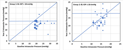 Figure 2 Scatterplot of baseline (BL) intraocular pressure (IOP) (x-axis) versus IOP at Year 2 (y-axis). Points below the diagonal represent a decrease in IOP. Left graph shows Group 1 patients (BL IOP >18 mmHg); right graph, Group 2 (BL IOP ≤18 mmHg). Smallest circles represent a single patient; larger circles are 2 or 3 patients.