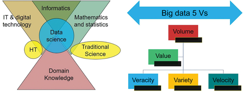 Figure 7. The left image illustrates the integrative role of data science, while the right image highlights the five defining characteristics of BigData.