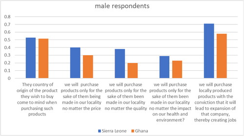 Figure 7. Factors they consider when purchasing (males).