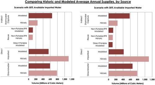 Figure 5 . Supply portfolios from the hydroeconomic modeling framework. The two scenarios modeled responses to an imposed reduction of 50% of historic imported water supplies with and without new large-scale reuse project capacity (MCM = Millions of Cubic Meters). The percentages represent the percent of total supply in the scenario from a source.
