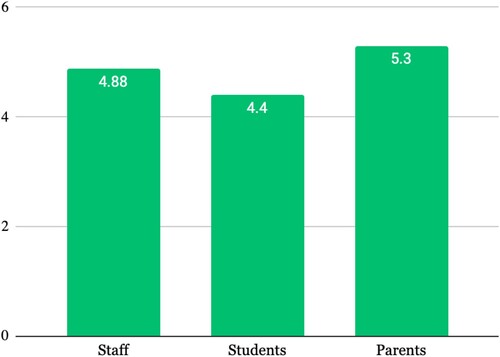 Figure 5. Leadership and administration: Average Likert ratings.