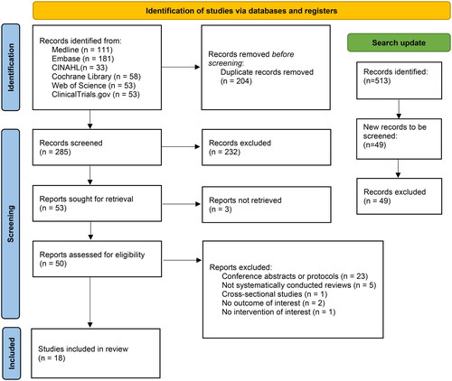 Figure 1. Flow diagram of the selection and assessment of the studies.
