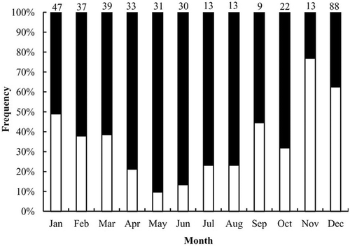 FIGURE 8. Results of centrum edge analysis of vertebral centra from Blue Sharks captured by Taiwanese longline fleets in the eastern South Atlantic (black bars = translucent bands; open bars = opaque bands; the number above each bar is the combined-sexes sample size).