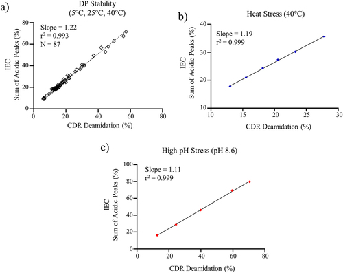 Figure 2. (a) Linear regression analysis for CDR deamidation measured by the MAM method and the sum of acidic peaks measured by IEC for a) DP stability samples, (b) heat stress DS at 40°C, and (c) high pH stress DS (pH 8.6).