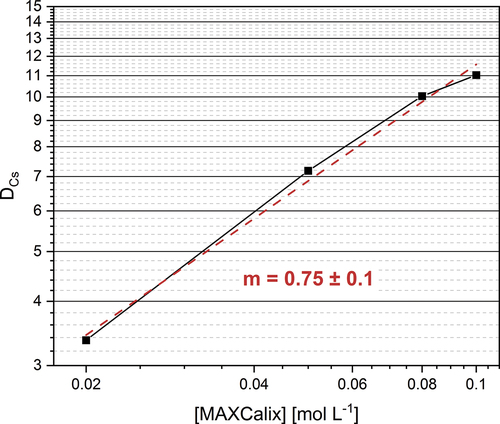 Figure 3. Cs+ distribution ratios as a function of the extracting agent concentration. Org. phase: MAXCalix in 1-octanol/kerosene 75/25%v. Aq. phase: [Cs-133] = 10−4 mol L−1, [Cs-137] = 4 kBq mL−1, [NaCl] = 4 mol L−1, [HNO3] = 10−5 mol L−1, pHm = 3. A/O 1:1.