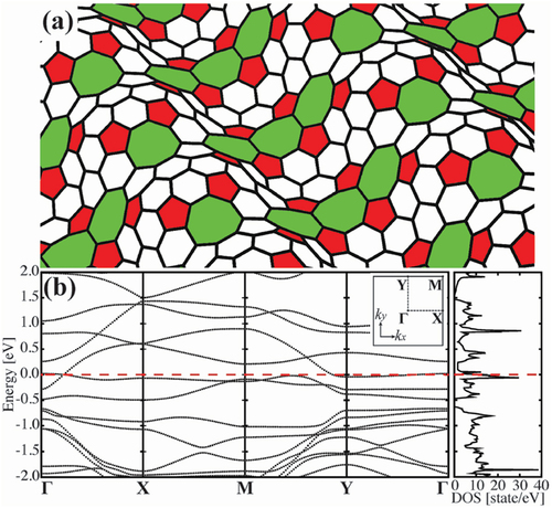 Figure 21. (a) Geometrical structure and (b) Band structure along Γ–X–M–Y–Γ directions and DOS of the wavy-structured graphene with Mickey-Mouse-shaped defects that are periodically aligned parallel to the y-direction. The inset in (b) shows the Brillouin zone of the wavy-structured graphene, where fractional coordinates at Γ, X, M, and Y points are given by (kx, ky) = (0.00, 0.00), (0.50, 0.00), (0.50, 0.50), and (0.00, 0.50), respectively. A tilted Dirac cone is located between Γ and X points at the Fermi level. Horizontal dashed red lines in the band structure and DOS indicate the Fermi level [Citation136].