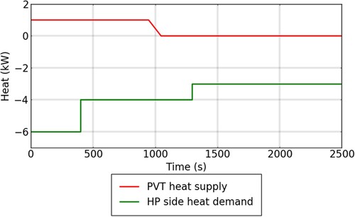Figure 4. C →B: House heat demand in kW (bottom green line) and heat supply PVT (top red line).