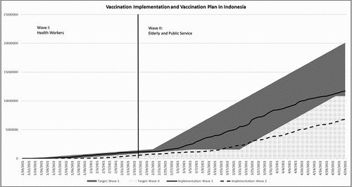 Figure 2. COVID-19 vaccination implementation in Indonesia.