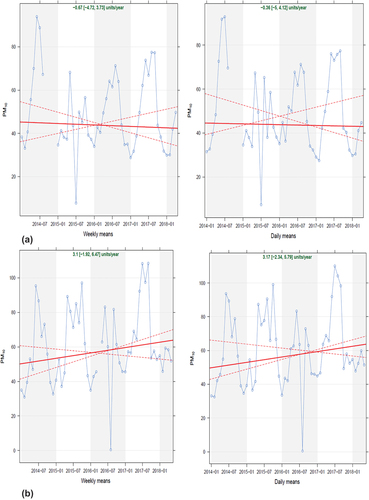 Figure 4. The Theil-Sen plots of PM10 at the Kriel village (a) and Komati (b) sites showing trends in the daily and weekly mean pollutant concentrations.