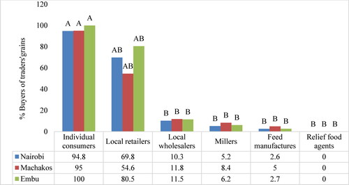 Figure 3. Buyers of traders’ grains in Nairobi, Machakos and Embu in Kenya.