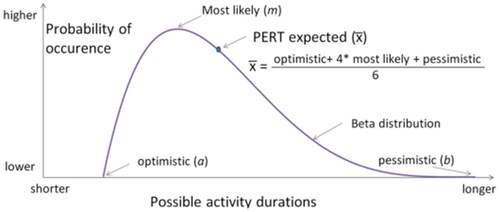 Figure 1. Typical density function of the PERT-beta distribution. Source: Hajdu and Bokor (Citation2016).