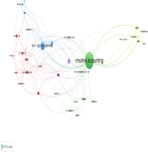Figure 6. Co-occurrence of keywords network visualization on creative accounting and external auditors.