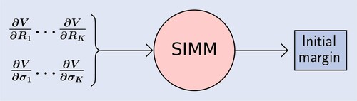 Figure 2. Standard initial margin model (SIMM).