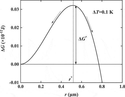Figure 2. The variation curve of free energy with respect to the radius r.
