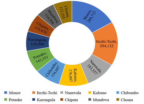 Figure 3. Top 10 districts in Zambia with the highest population of cattle.