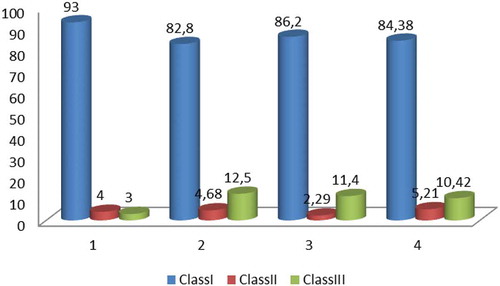 Figure 6. Frequency of embryos in classes depending on the stainability in the three studied species: Class I – dark red coloured embryos; Class II – light red coloured embryos; Class III – stainless embryos; 1. C. autumnale; 2. C. diampolis – population from Karnobat; 3. C. diampolis – population from Yambol; 4. C. bivonae.