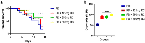 Figure 1. Percentage survival at varied ribose-cysteine concentrations (a): ribose-cysteine prolonged longevity in a dose-dependent manner. Gravitaxis performance index on varied ribose-cysteine exposure (b): there is a significant increase in gravitaxis performance in all the PD groups exposed to ribose-cysteine compared to the group without ribose-cysteine treatment. Data is presented as mean ± S.E.M. at ****: p < 0.0001 compared to PD. (RC: ribose-cysteine, PD: PD flies).