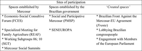 Figure 1. Modes of participation investigated in EUAA negotiations, organized into ‘three categories across a continuum marking autonomy from’ Mercosur (Gerard, Citation2014, p. 44). Elaborated by the author, based on Gerard.