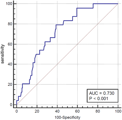 Figure 2. Receiver operating characteristic curve for 30-day mortality risk predicting ability of TTP in patients with Klebsiella pneumoniae bacteraemia and intra-abdominal infection.
