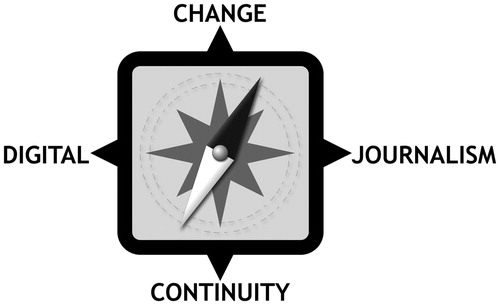 Figure 1. The DJS Compass.