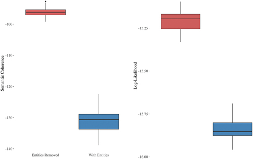 Figure 4. Box plots showing the differences in semantic coherence and held-out log-likelihood on cross-model prediction.