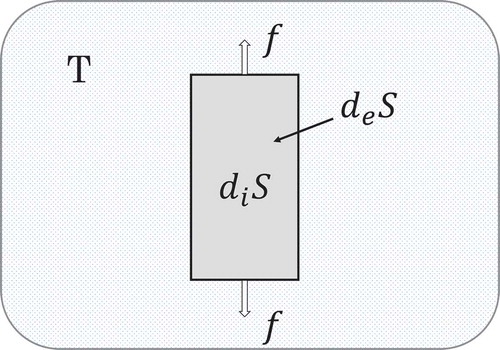 Figure 3. Entropy differential (dS) of the ideal plastic body (darkly shaded). It consists of diS and deS where the former is due to the irreversible plastic deformation and the latter due to the reversible exchange of energy with the heat bath (slightly shaded). When the heat flows out of the body, the sign of deS is taken to be negative. Force f (given by external weight m of Figure 2) is applied to extend the body.