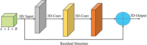 Figure 2. Proposed 3D residual CNN Structure.