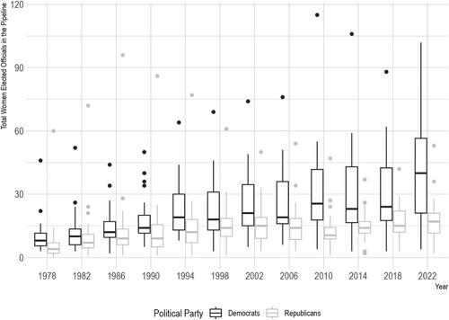Figure 5. Total women elected officials in the pipeline by Party, 1978–2022.