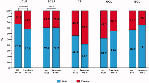 Figure 2. Gender prevalence for the national cohorts of IAC and Swe-born (2007–2018). IAC with UCLP was predominantly male in the IAC group compared with their Swe-born counterparts (p = 0.0025). Abbreviations: IAC, internationally adopted children; Swe-born, children born in Sweden; UCLP, unilateral cleft lip and palate; BCLP, bilateral cleft lip and palate; CP, cleft palate; UCL, unilateral cleft lip; BCL, bilateral cleft lip.