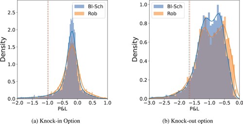 Figure 6. Comparison of Black–Scholes option hedging (Bl–Sch) and robust (Rob) P&L with transaction cost when model is misspecified with κ=1 and ρ=−0.1 in reality. CVaR0.2 is also shown. (a) Knock-in Option and (b) Knock-out option.