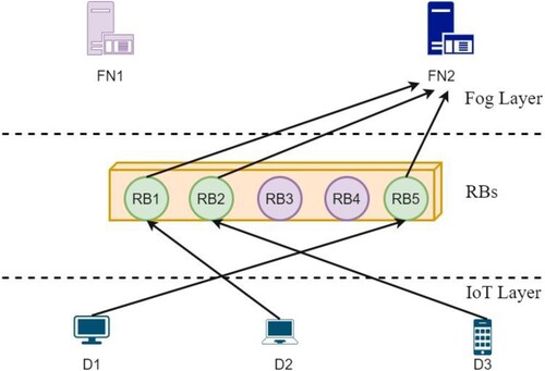 Figure 2. Mapping of one Fog node through one resource block for each Internet of Things device.