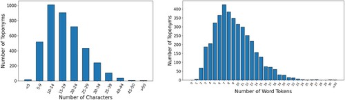 Figure 4. The distribution of toponym lengths within the Alidataset.