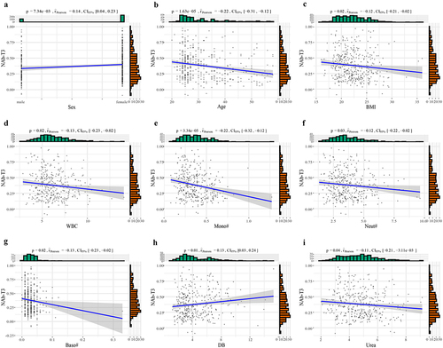 Figure 7. The Pearson correlation of demographic and clinical indicators with NAb-T3. All participants received two doses of CoronaVac with a 4-week interval, the Pearson correlation analysis were used to assess the correlation between demographic, clinical indicators and NAb-T3. (a) Sex was closely related to NAb, with females indicating higher NAb. (b–i) age, BMI, WBC, Mono, Neut, Baso and Urea were significantly negatively correlated with NAb-T3 (r2 < 0, p < 0.05), and DB (p = 0.01) was significantly positively correlated with NAb-T3. NAb, neutralizing antibodies; T3, 8 weeks following the second dose; BMI, body mass index; WBC, white blood cell; Mono, the absolute value of monocytes cells; Neut, the absolute value of neutrophil cells; Baso, the absolute value of basophils cells; DB, direct bilirubin.