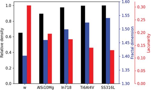 Figure 5. Fractal dimension (in blue), lacunarity (in red) and average relative densification attained (in black) for W, AlSi10Mg, In718, Ti6Al4V and SS316L SLMed metallic alloy powders.