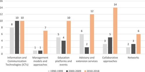 Figure 3. Historical overview of the number of articles relating to the knowledge-implementation processes.