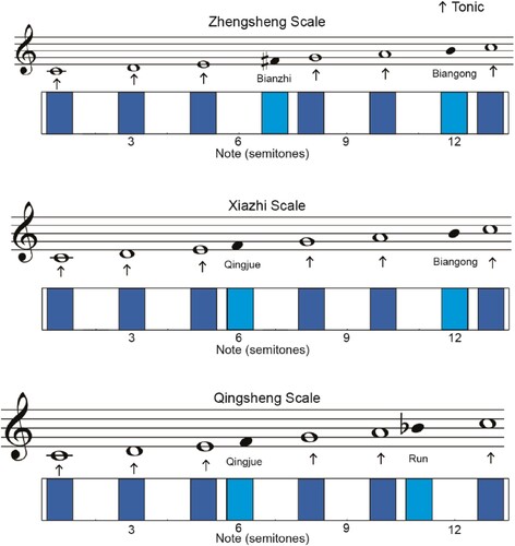 Figure 4. The scale formation of three Chinese heptatonic scales, based on 12-TET. Each of the three heptatonic scales has five modes with the tonal heads (tonics) of Gong, Shang, Jue, Zhi, and Yu.