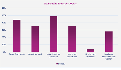 Figure 5. The Reasons Indicated by 75% of the Participants for Being Non-Public Transport Users (Chart prepared by the author).