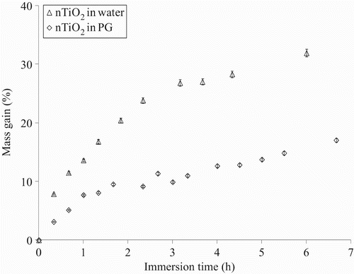 Figure 13. Mass gain of the nitrile rubber gloves as a function of immersion time in the nTiO2 solution in water and 1,2-propanediol (PG).