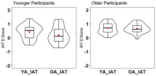 Figure 2. IAT D scores for younger and older participants as a function of YA-IAT and OA-IAT.Note. Tukey’s box plots represent the median and interquartile range (Q3-Q1). Violin plots represent the probability density of the data across the distribution. Filled circles represent the mean D score for each condition.