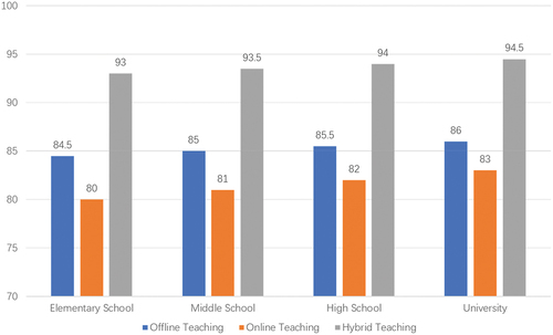 Figure 8. Comparison of teacher and student satisfaction scores in various English teaching modes.