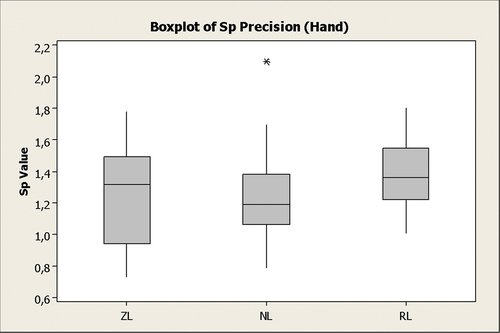 Figure 6. Sp Graph of 3D Hand Data Precision.