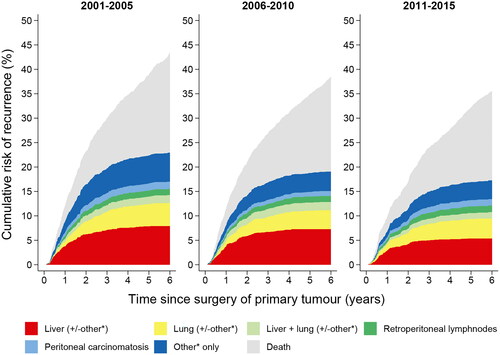 Figure 2. Stacked plot of cumulative incidence of first recurrence following radical treatment of clinical stages I-III colorectal cancer during 2001-2015. Stratified by time period, Gray’s global test p = 0.021.* Locoregional, distant lymphnodes, brain, abdominal wall, skeletal, urogenital, adrenal.