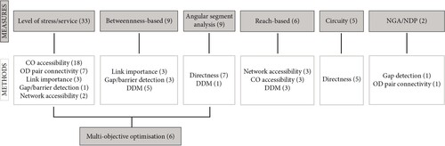 Figure 3. Main classification into methods with sub-classification into measures/models. Parentheses indicate the number of publications. CO = cumulative opportunities; OD = origin-destination; DDM = direct demand model; NGA/NDP = network growth algorithm/network design problem.