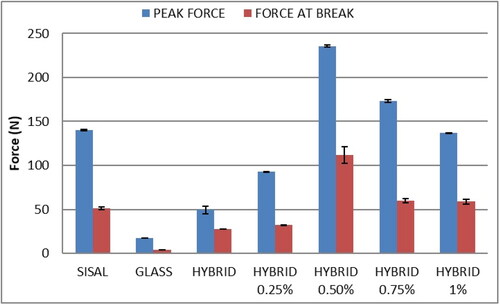Figure 16. Maximum flexural load and force at peak of nanocomposite.