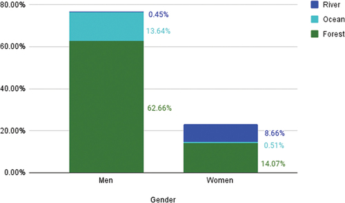 Figure 3. The percentage of total resources used by men and women during the prior year.