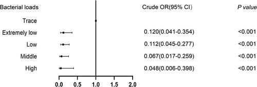 Figure 3. Relative risk of false-negative X-Ultra results on POS samples stratified by bacterial load. X-Ultra = Xpert MTB/RIF Ultra; POS = posterior oropharyngeal saliva; OR = odds ratio. The bacterial load is quantified by X-Ultra assay on BALF specimen.