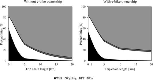 Figure 6. Probabilities for different modes related to trip chain length and e-bike ownership for a 50-year-old reference person.