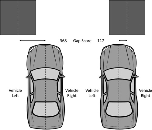 Figure 2. Gap score calculation. The distance between the lateral midline of the vehicle and the lateral midline of the obstacle are illustrated. The vehicle on the left shows a less direct leftward collision, resulting in a less severe collision compared to the vehicle on the right involved in a more severe rightward collision resulting from a more direct collision. Image adapted from: SHRP2 Researcher Dictionary for Video Reduction Data Version 3.4.