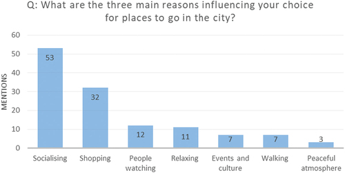 Figure 5. Reasons for choosing places in Aachen (Note: in this question each respondent could nominate up to three activities, hence the numbers higher than the total of 72 respondents).